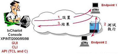 ixchariot wifi throughput